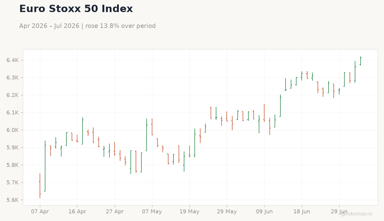 Euro Stoxx 50 Index