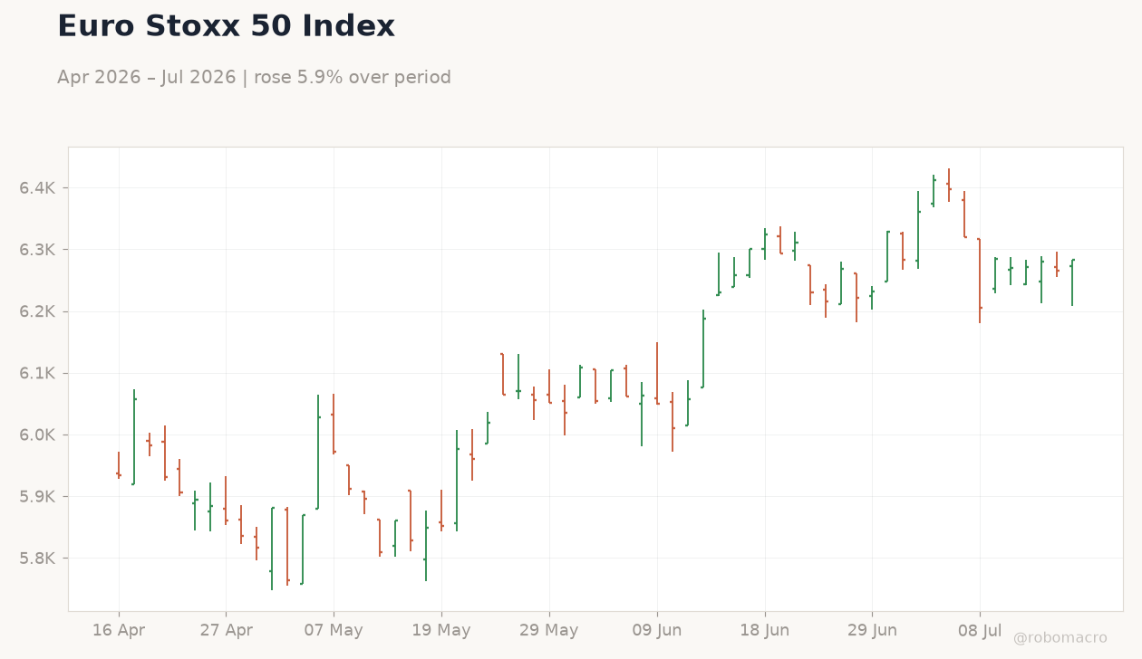 Euro Stoxx 50 Index