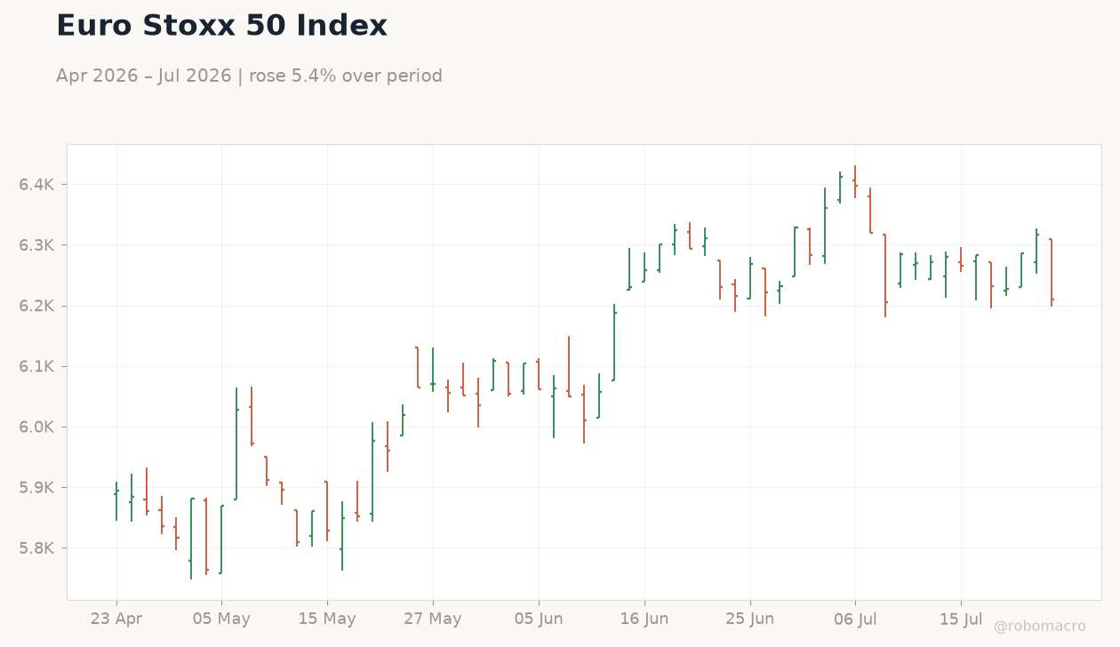 Euro Stoxx 50 Index
