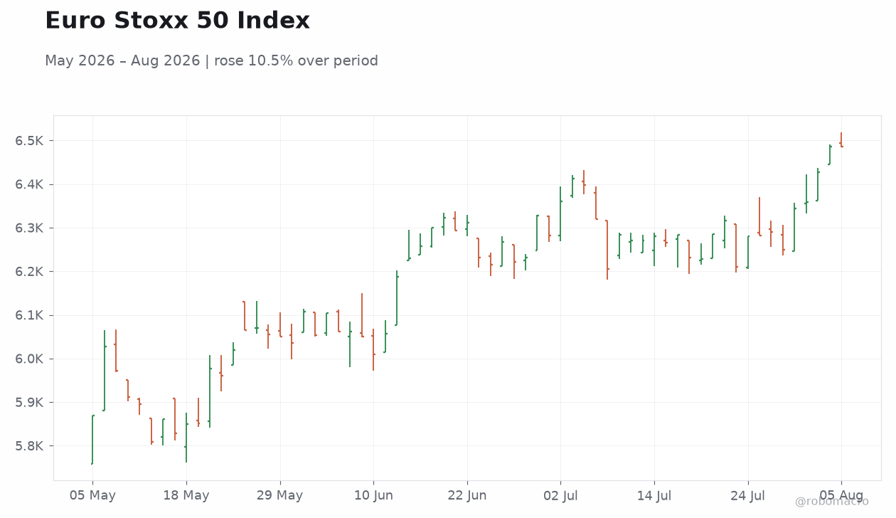 Euro Stoxx 50 Index