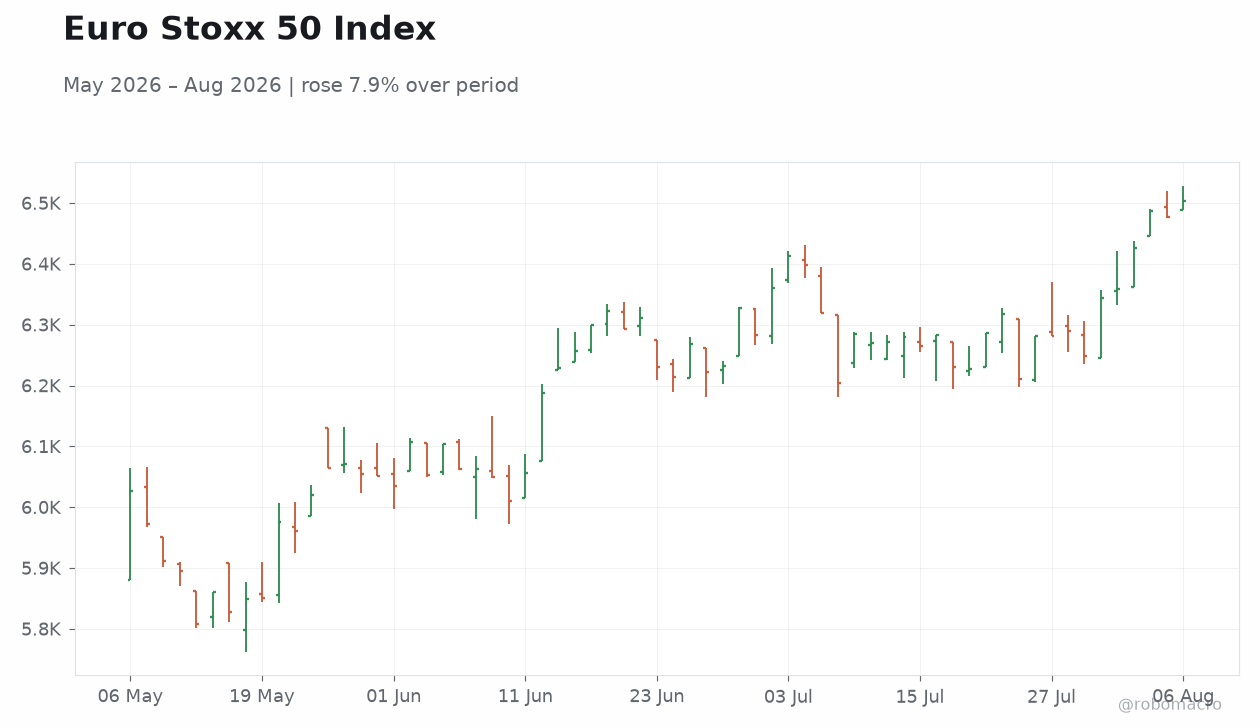 Euro Stoxx 50 Index