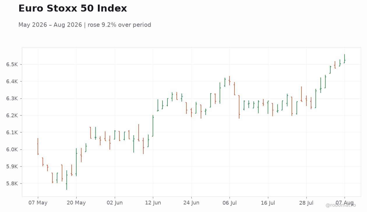 Euro Stoxx 50 Index