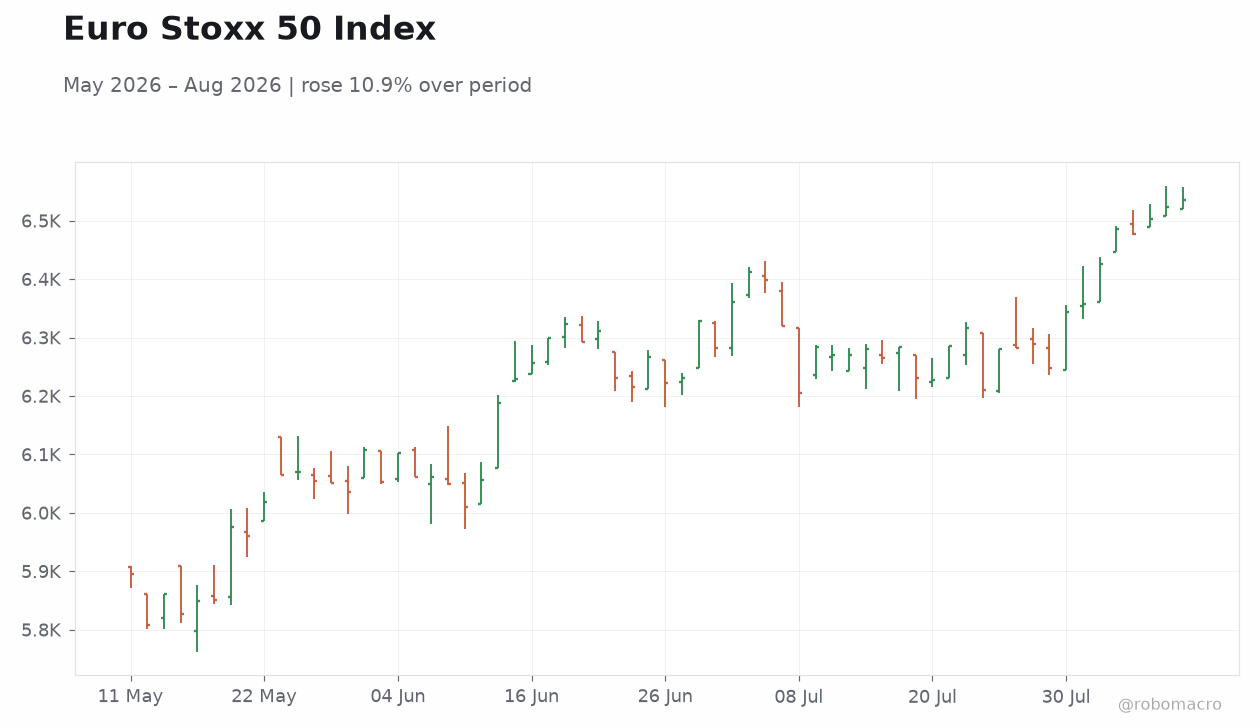 Euro Stoxx 50 Index