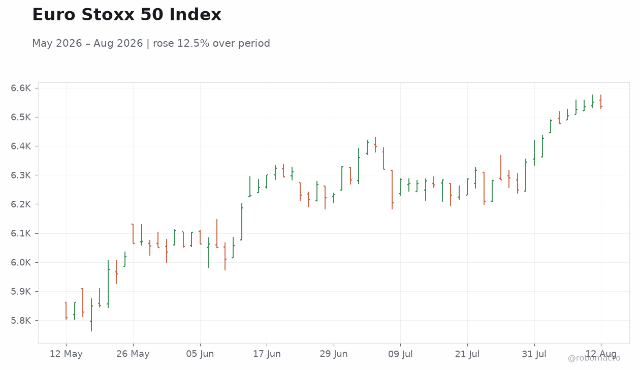Euro Stoxx 50 Index