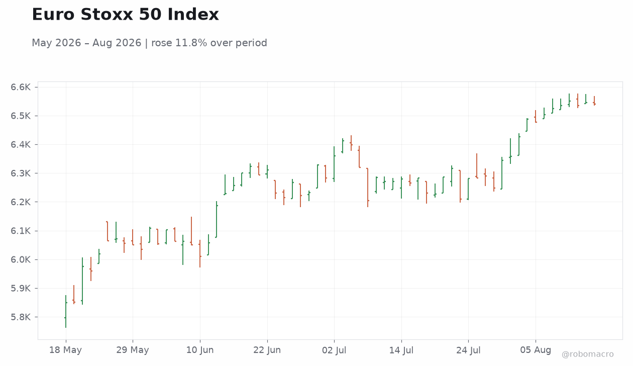 Euro Stoxx 50 Index