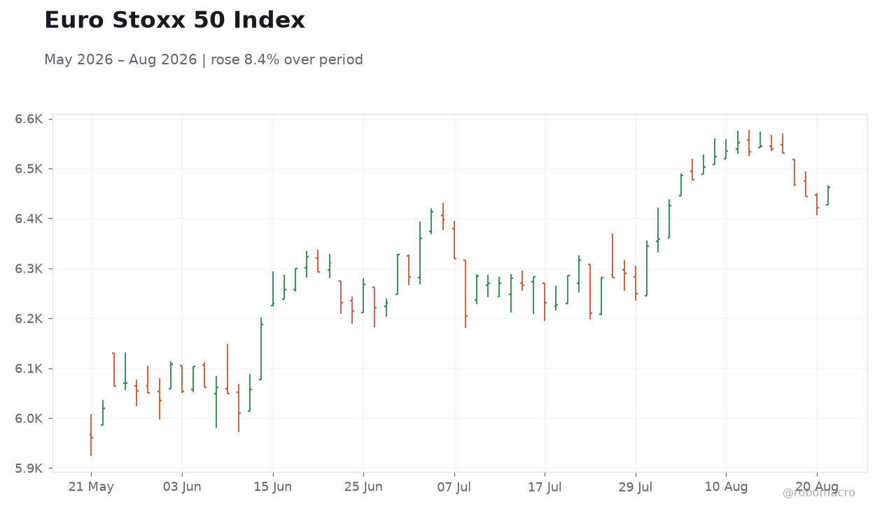 Euro Stoxx 50 Index