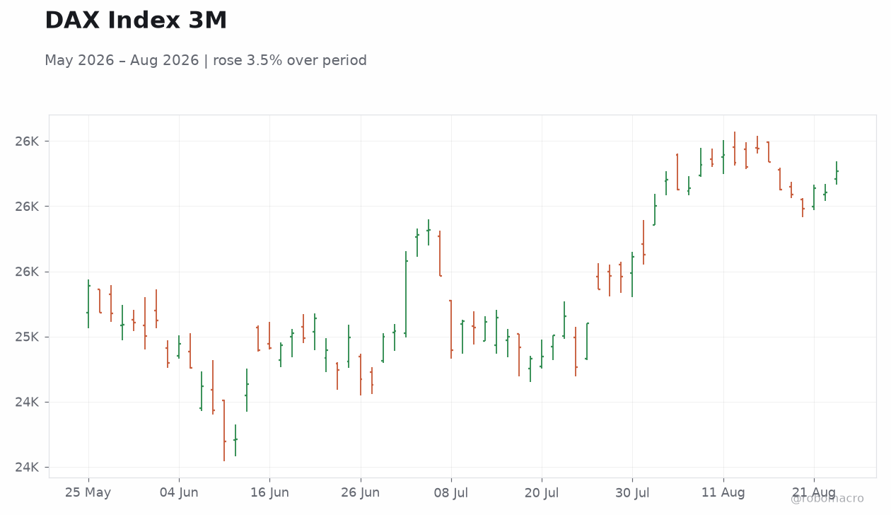 DAX Index 3M