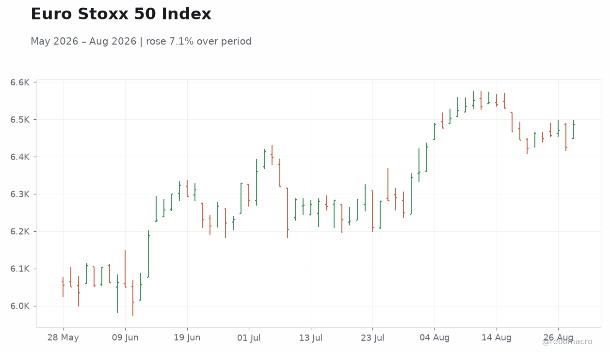 Euro Stoxx 50 Index