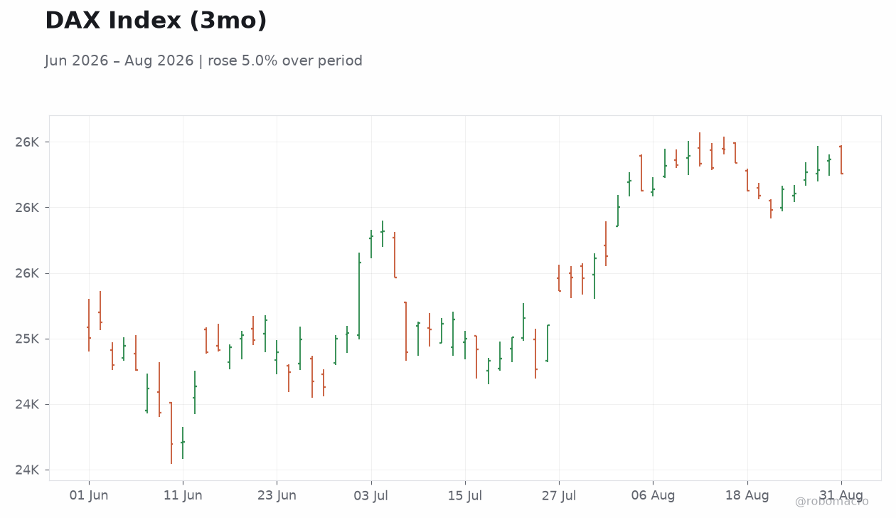 DAX Index (3mo)