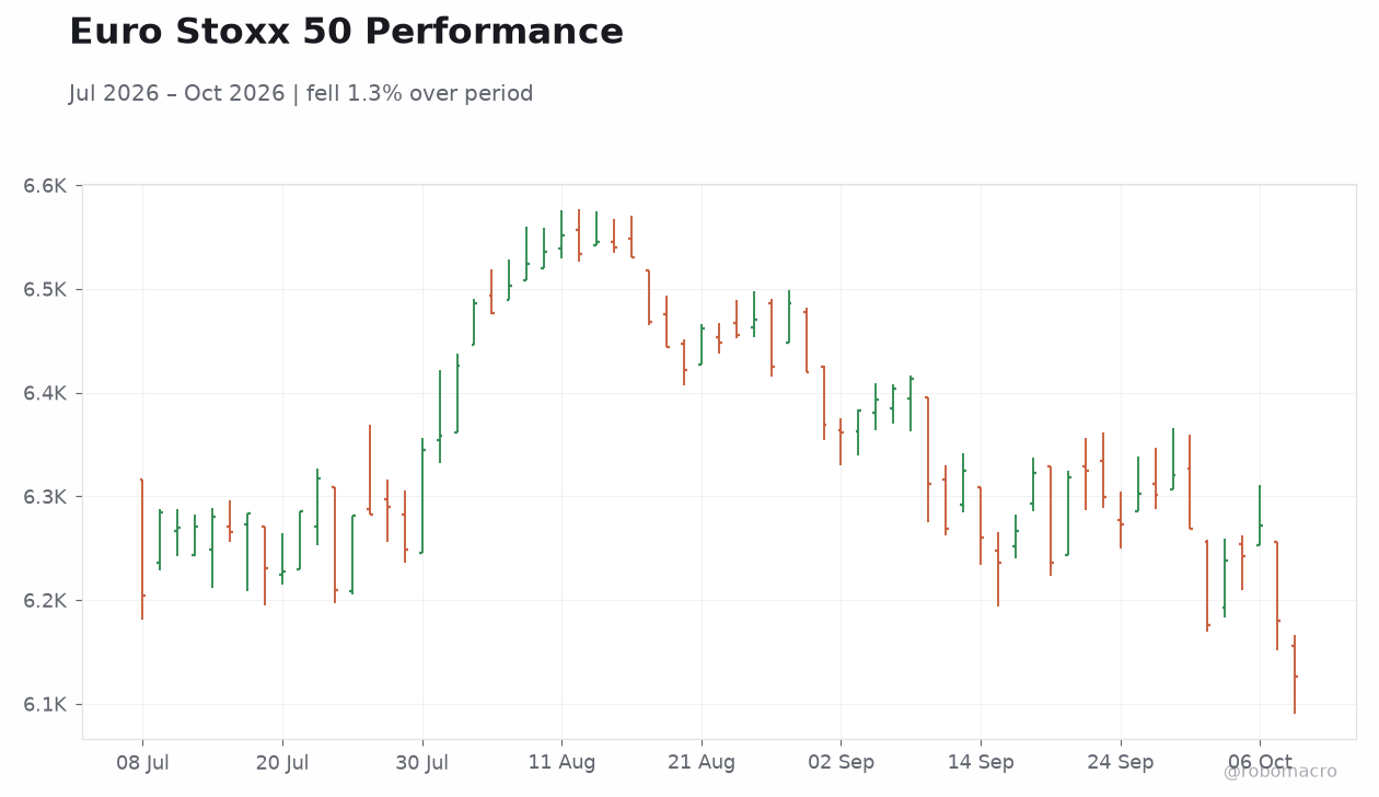 Euro Stoxx 50 Performance