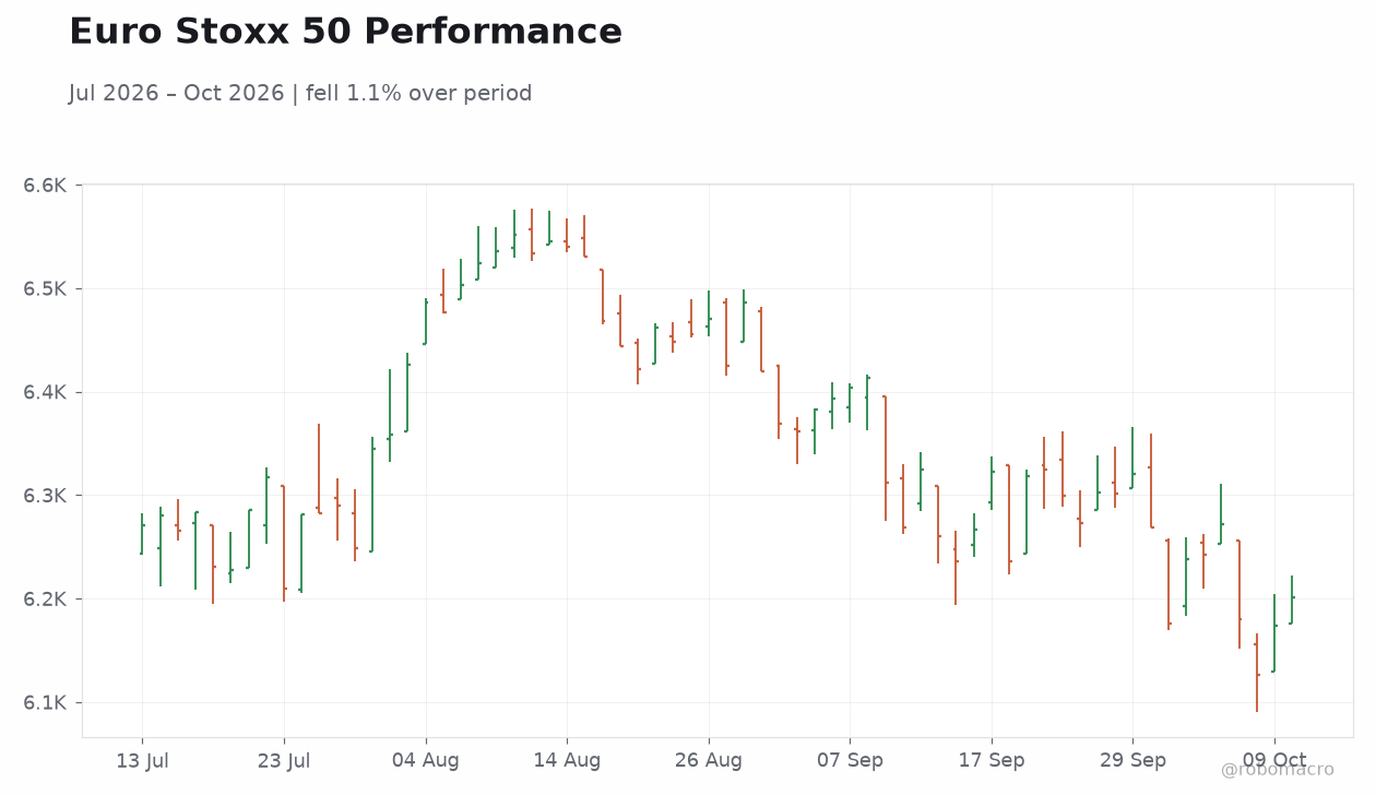 Euro Stoxx 50 Performance