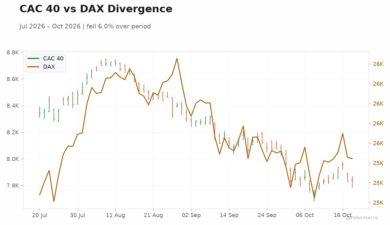 CAC 40 vs DAX Divergence