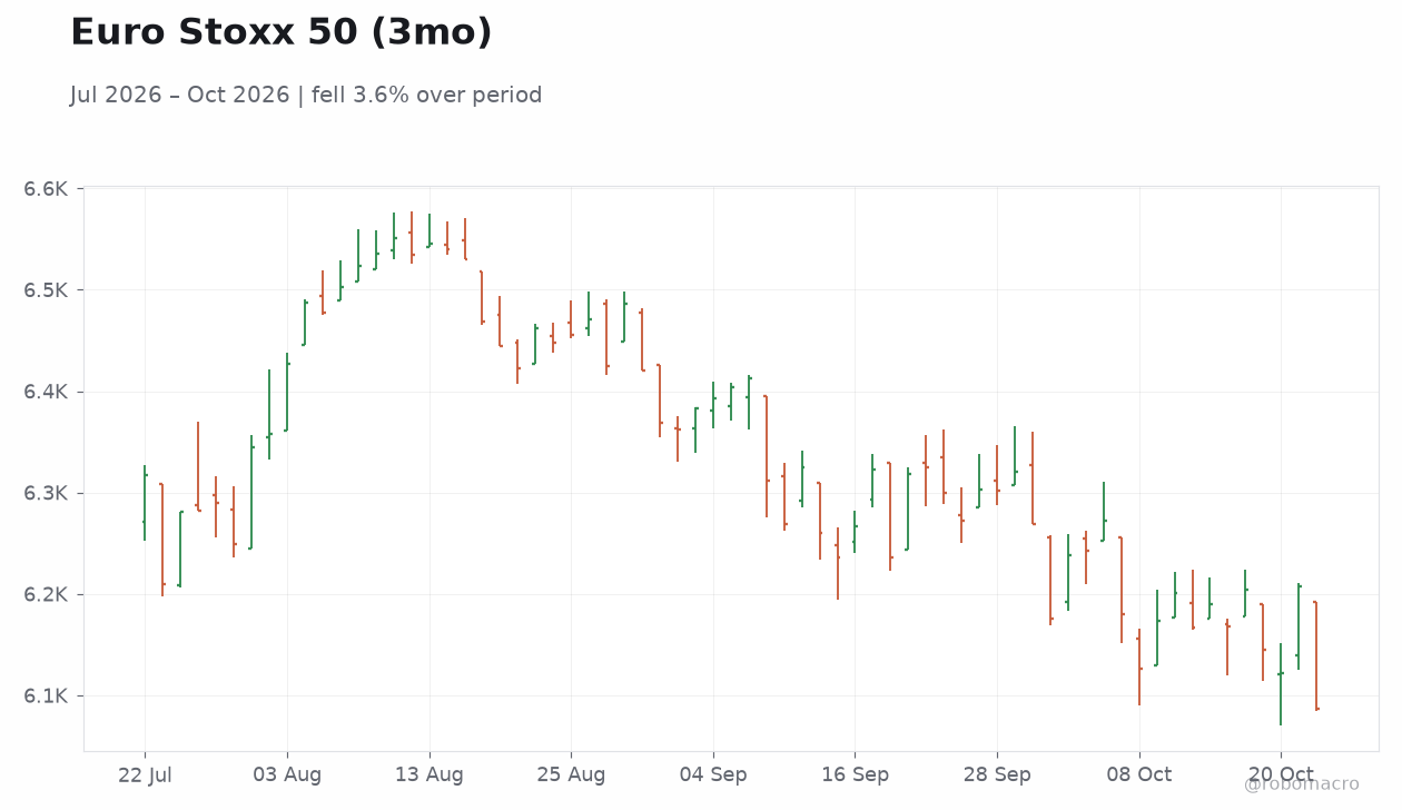 Euro Stoxx 50 (3mo)