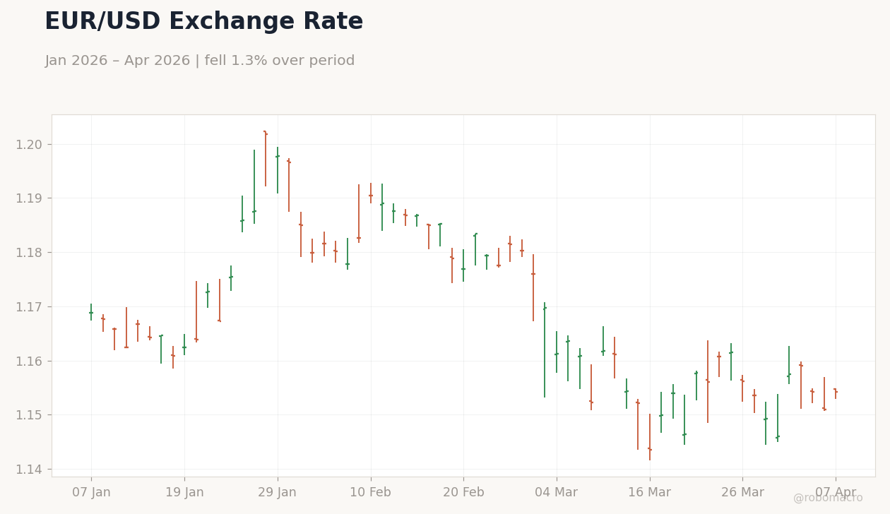 EUR/USD Exchange Rate