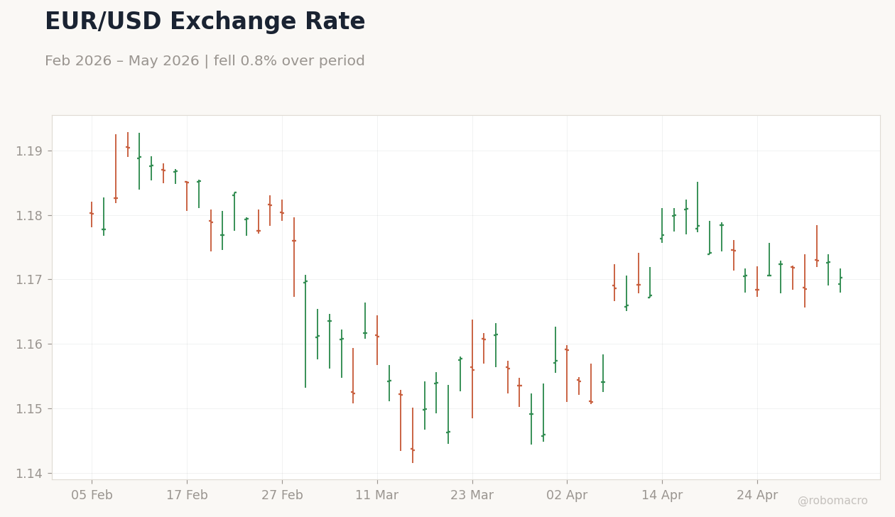 EUR/USD Exchange Rate