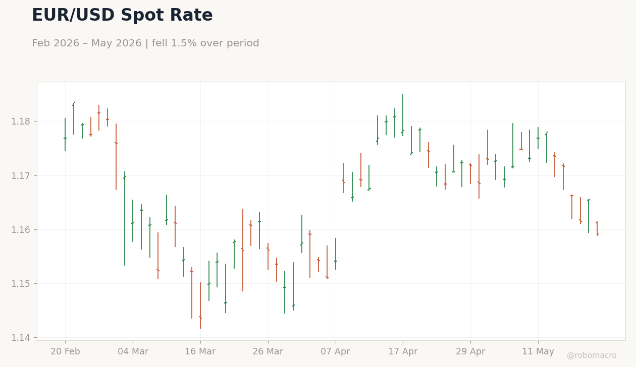 EUR/USD Spot Rate