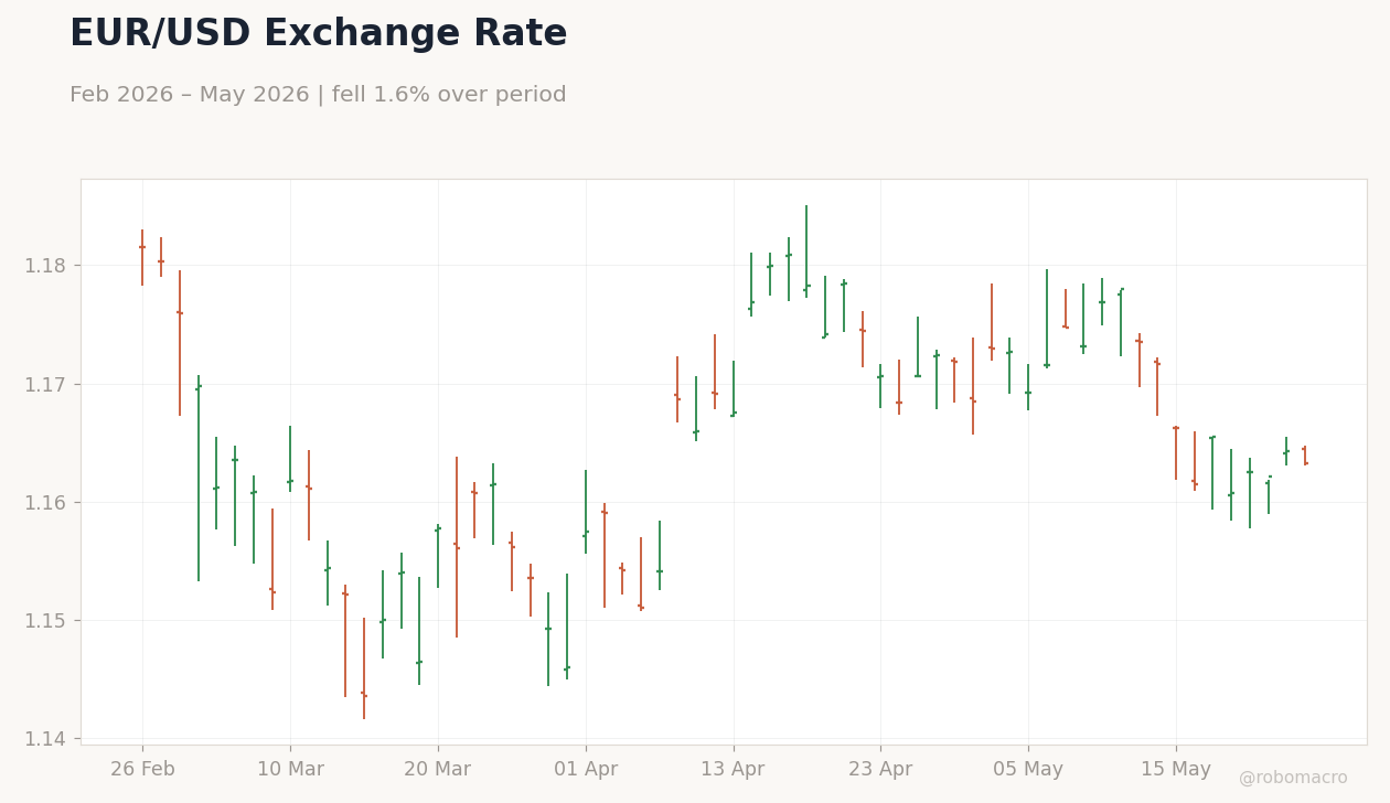 EUR/USD Exchange Rate