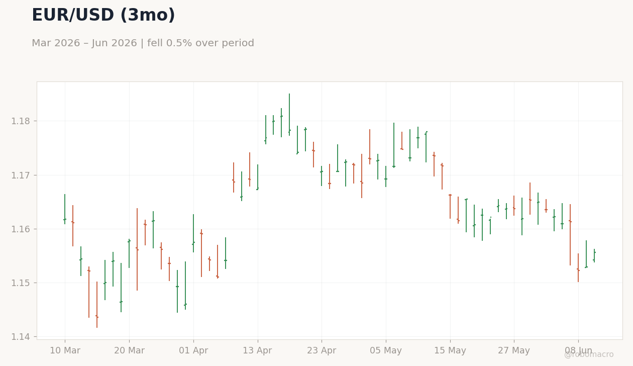 EUR/USD (3mo)