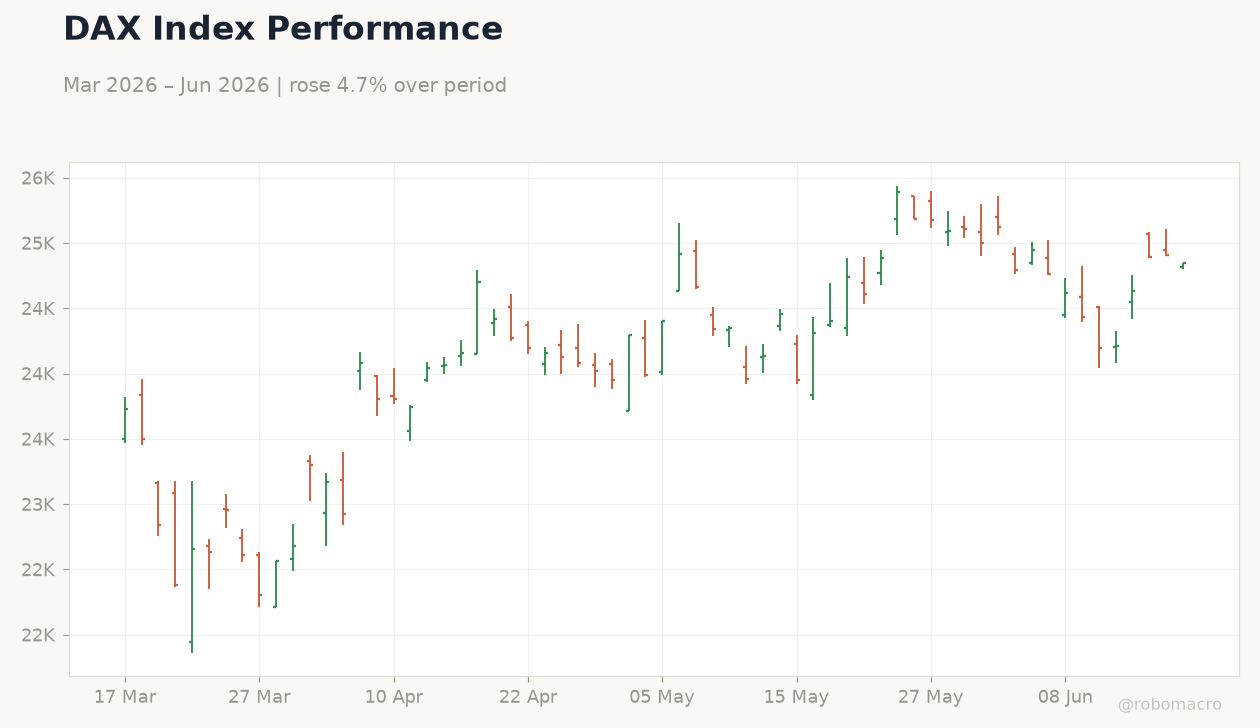 DAX Index Performance