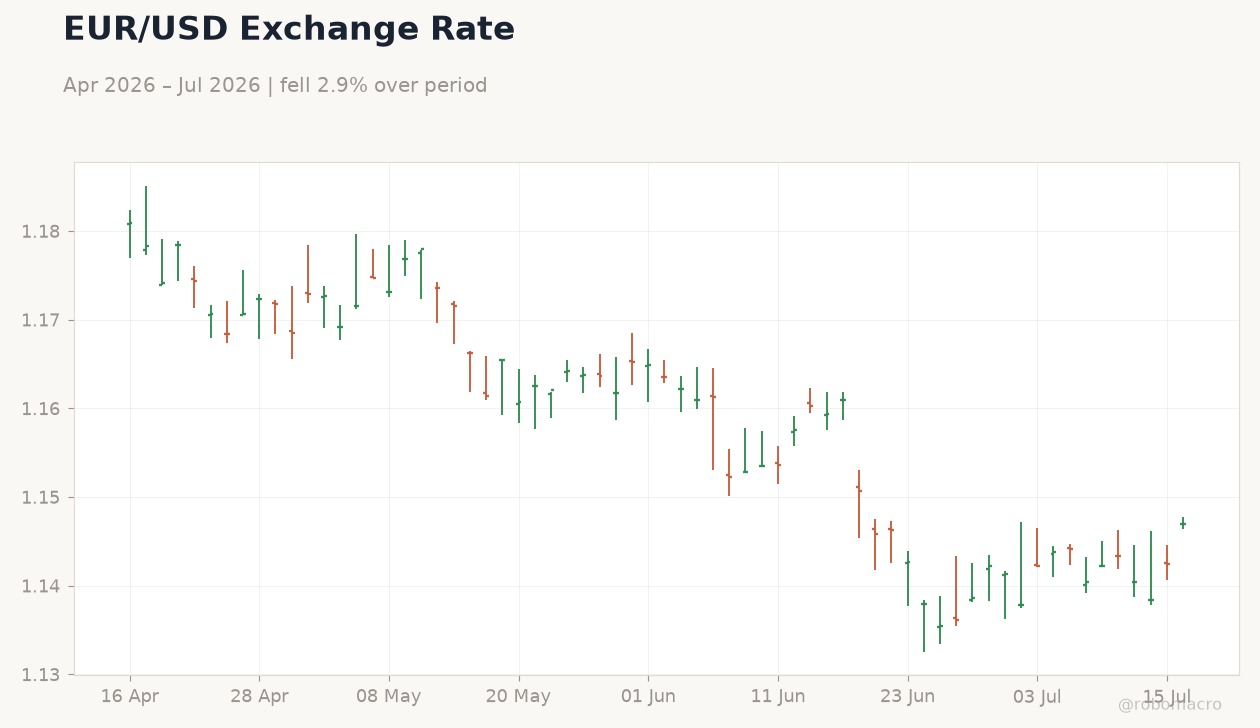 EUR/USD Exchange Rate