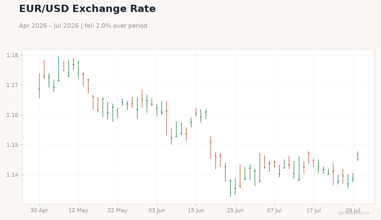 EUR/USD Exchange Rate