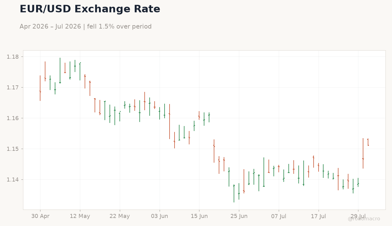 EUR/USD Exchange Rate