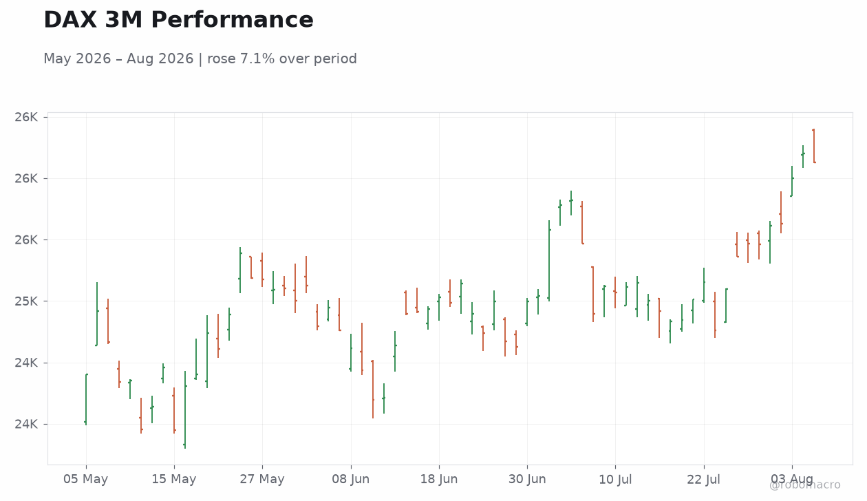 DAX 3M Performance
