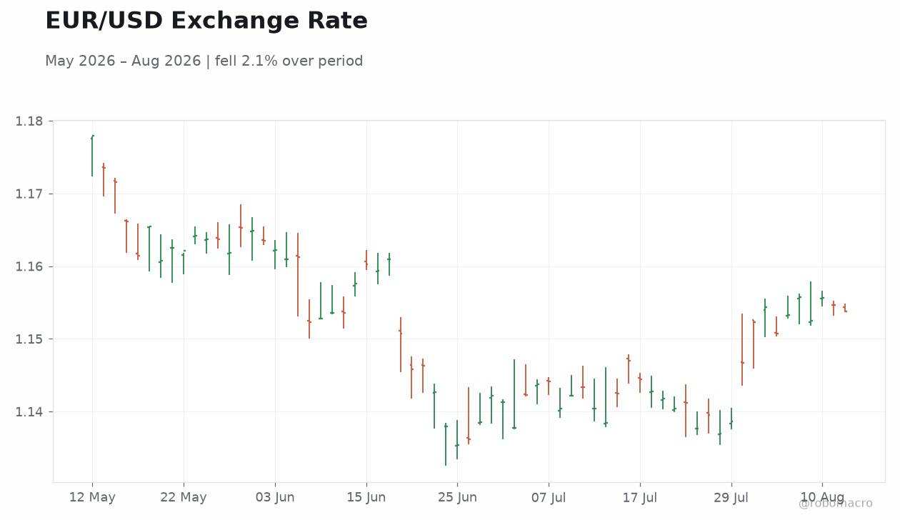 EUR/USD Exchange Rate