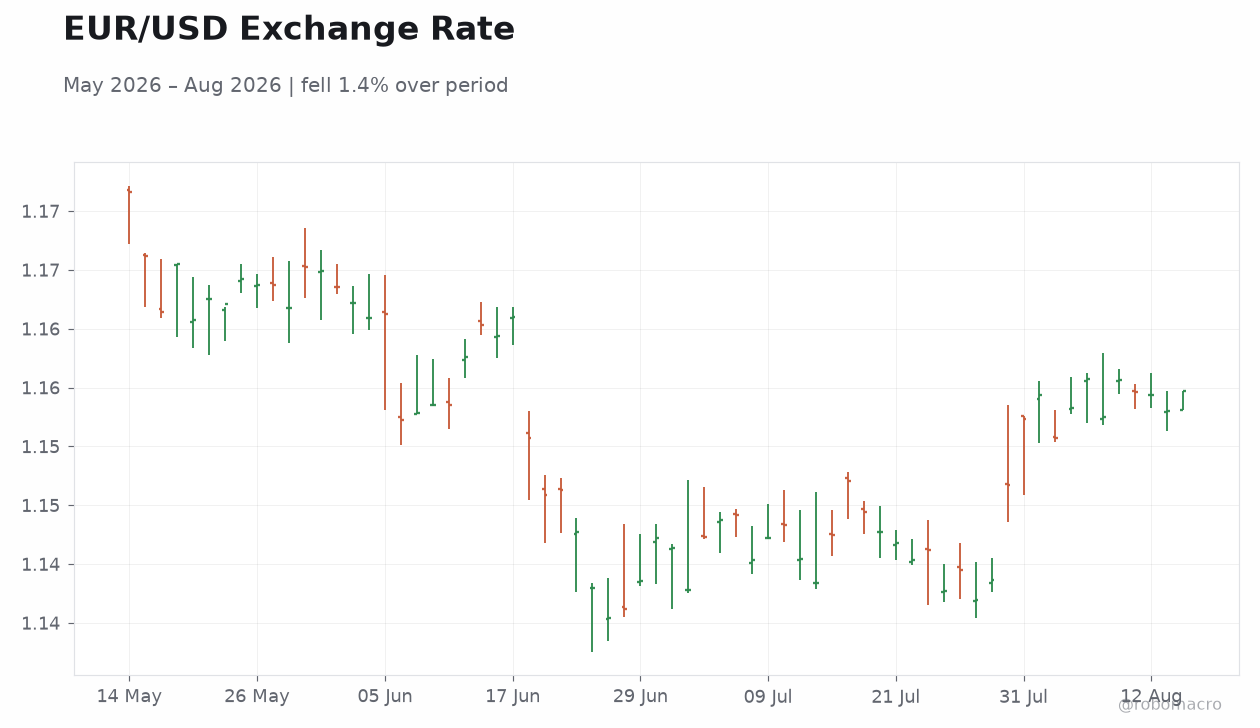 EUR/USD Exchange Rate