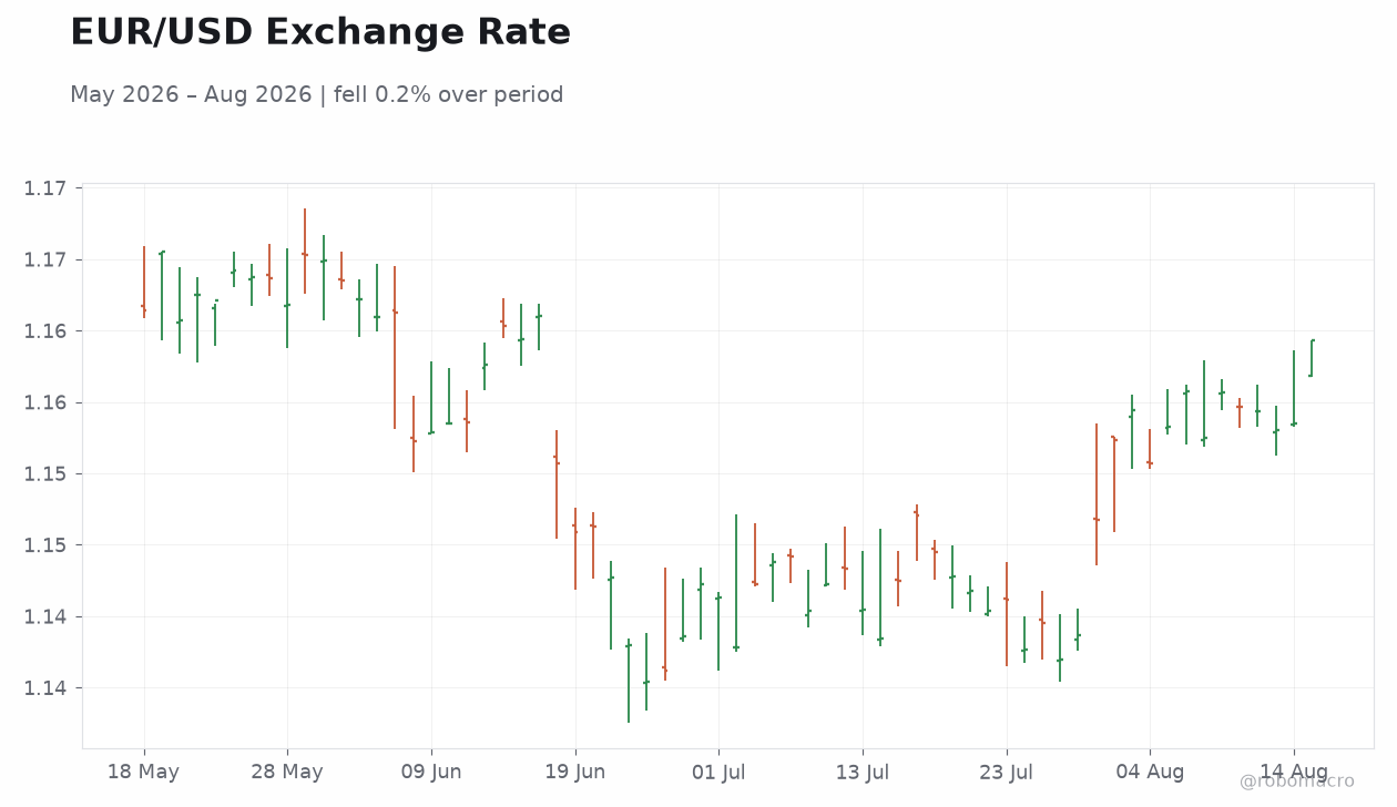 EUR/USD Exchange Rate