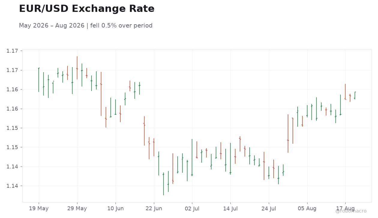 EUR/USD Exchange Rate