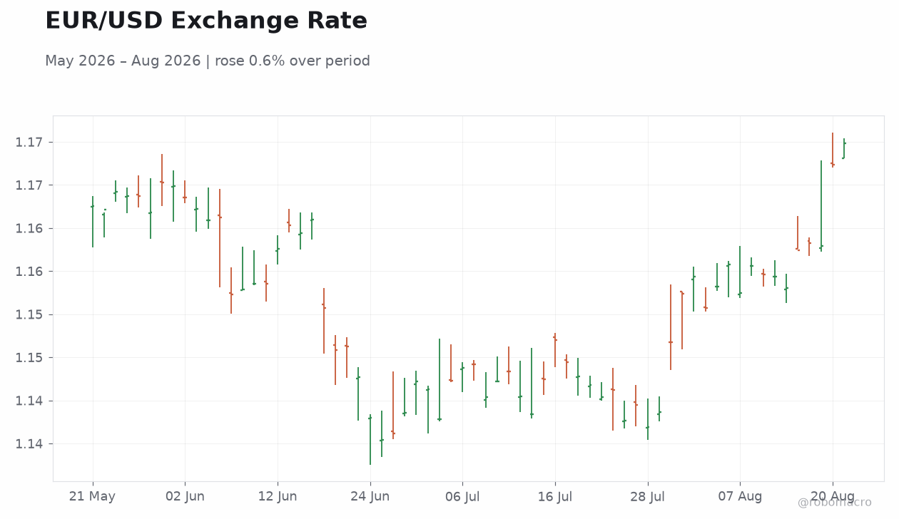 EUR/USD Exchange Rate