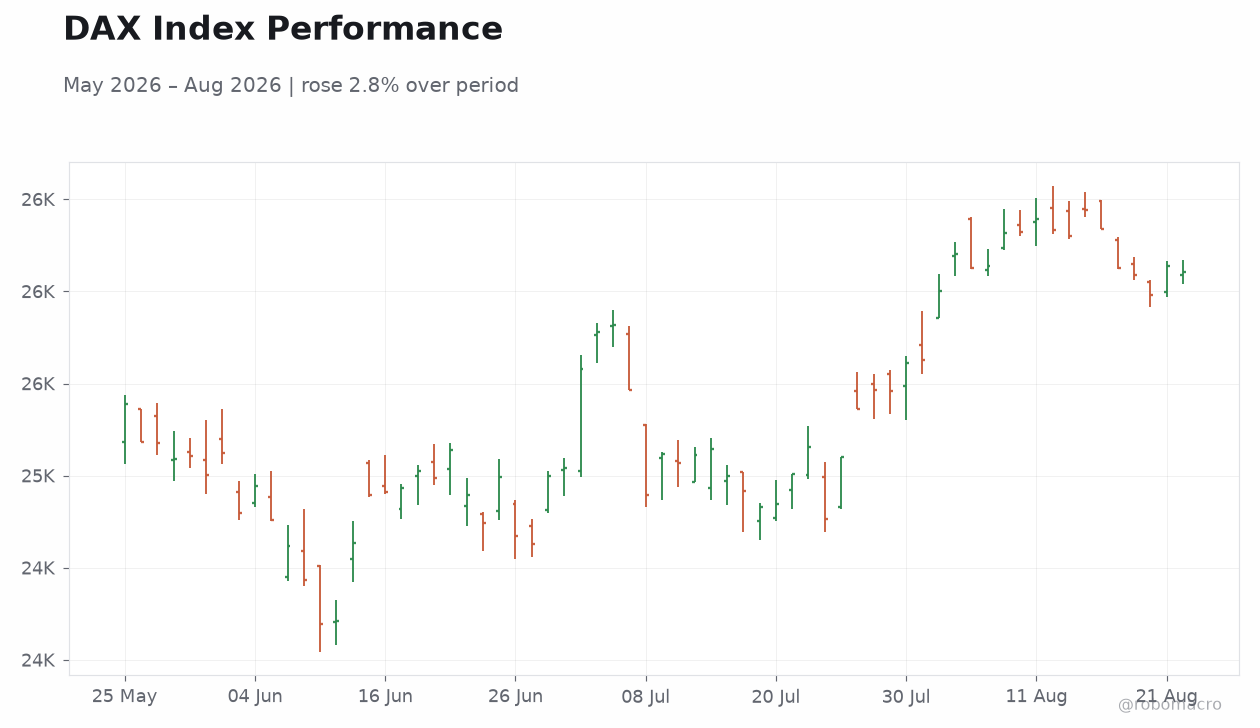 DAX Index Performance