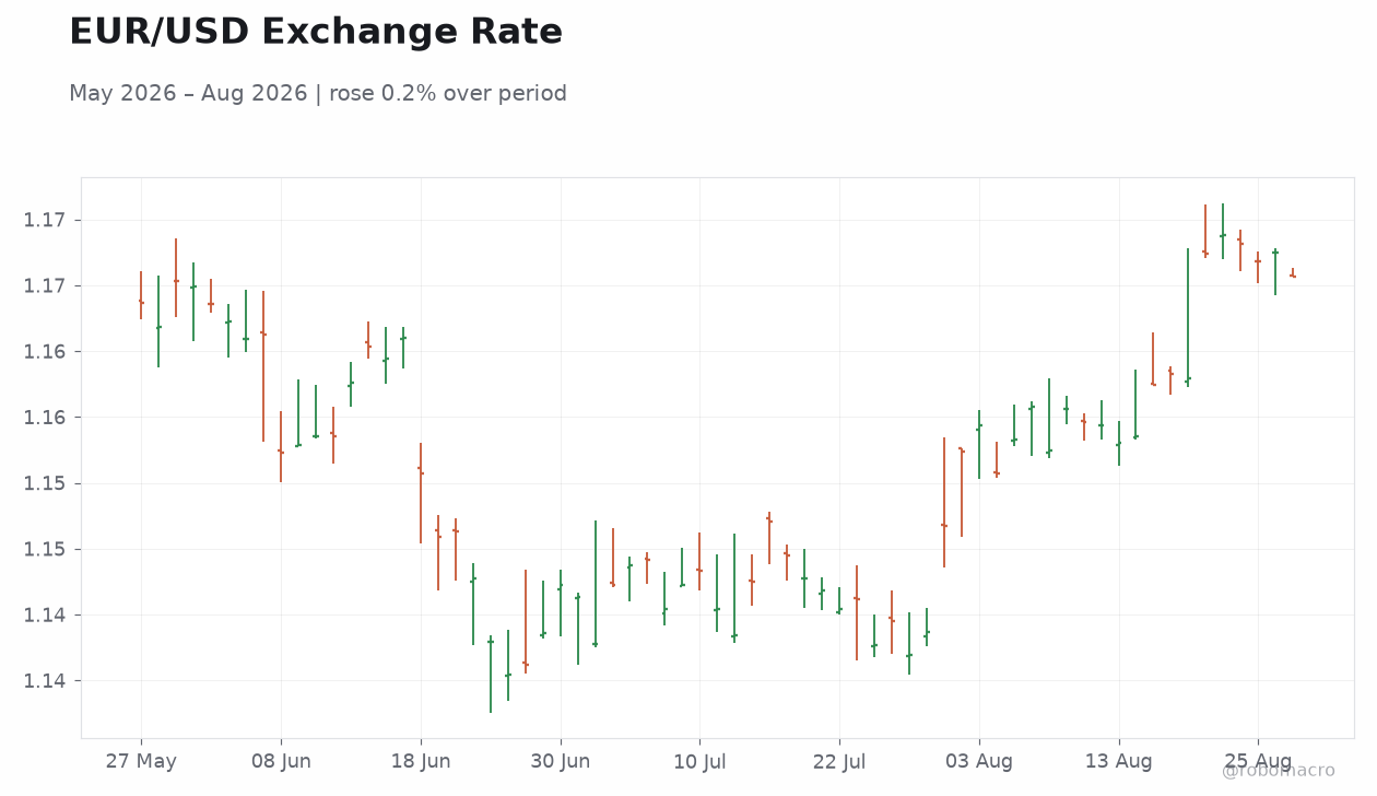 EUR/USD Exchange Rate