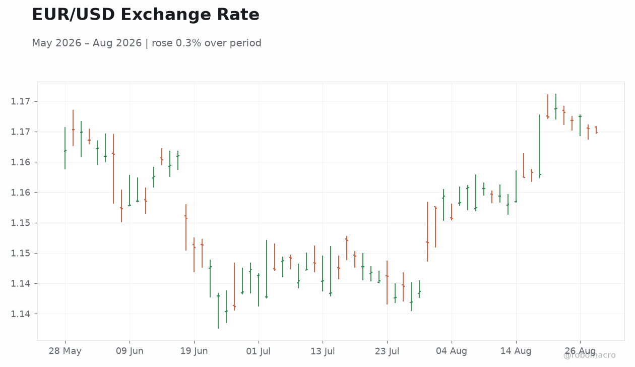 EUR/USD Exchange Rate