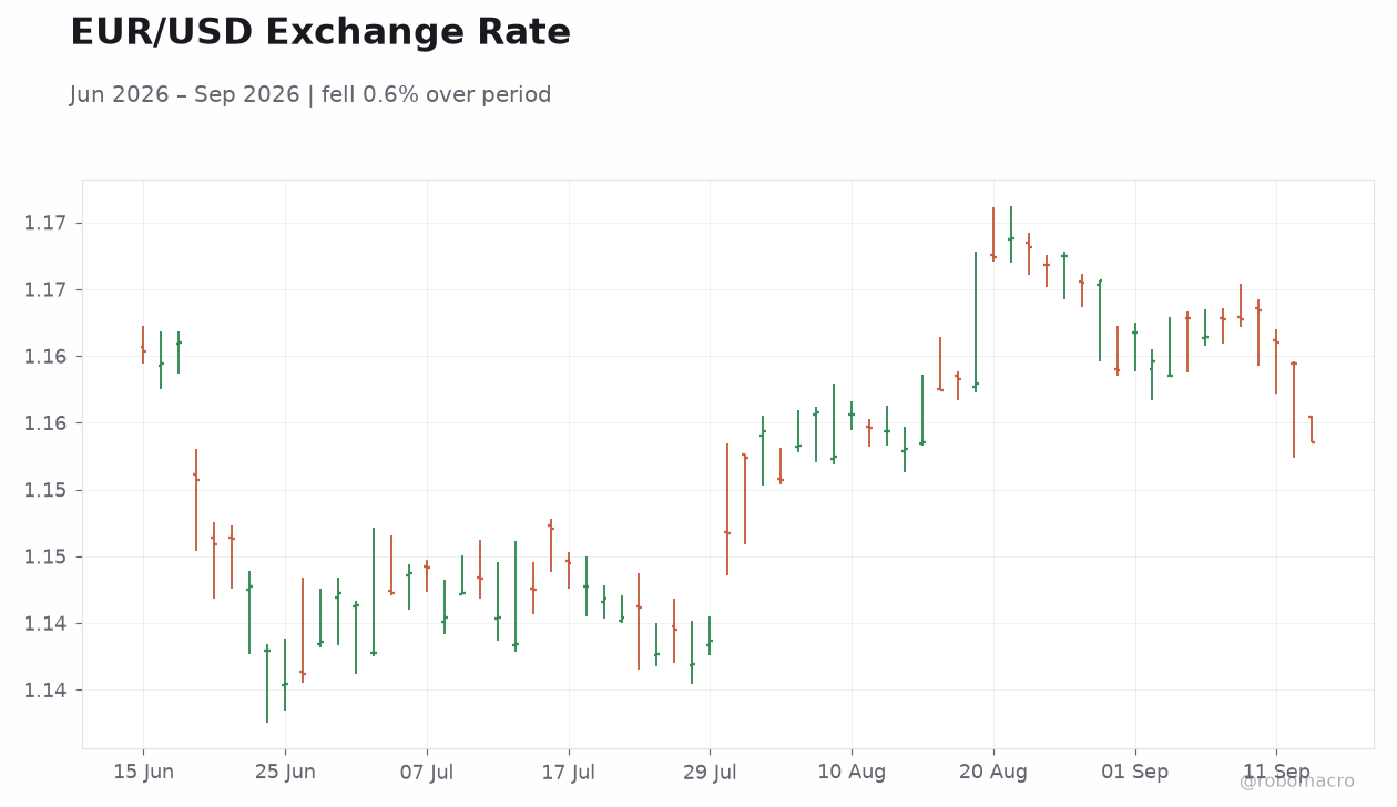 EUR/USD Exchange Rate