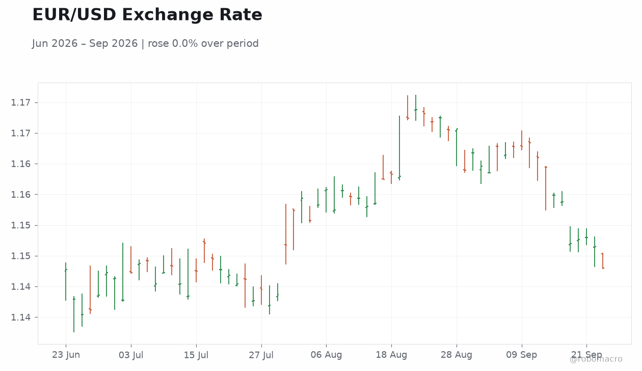 EUR/USD Exchange Rate
