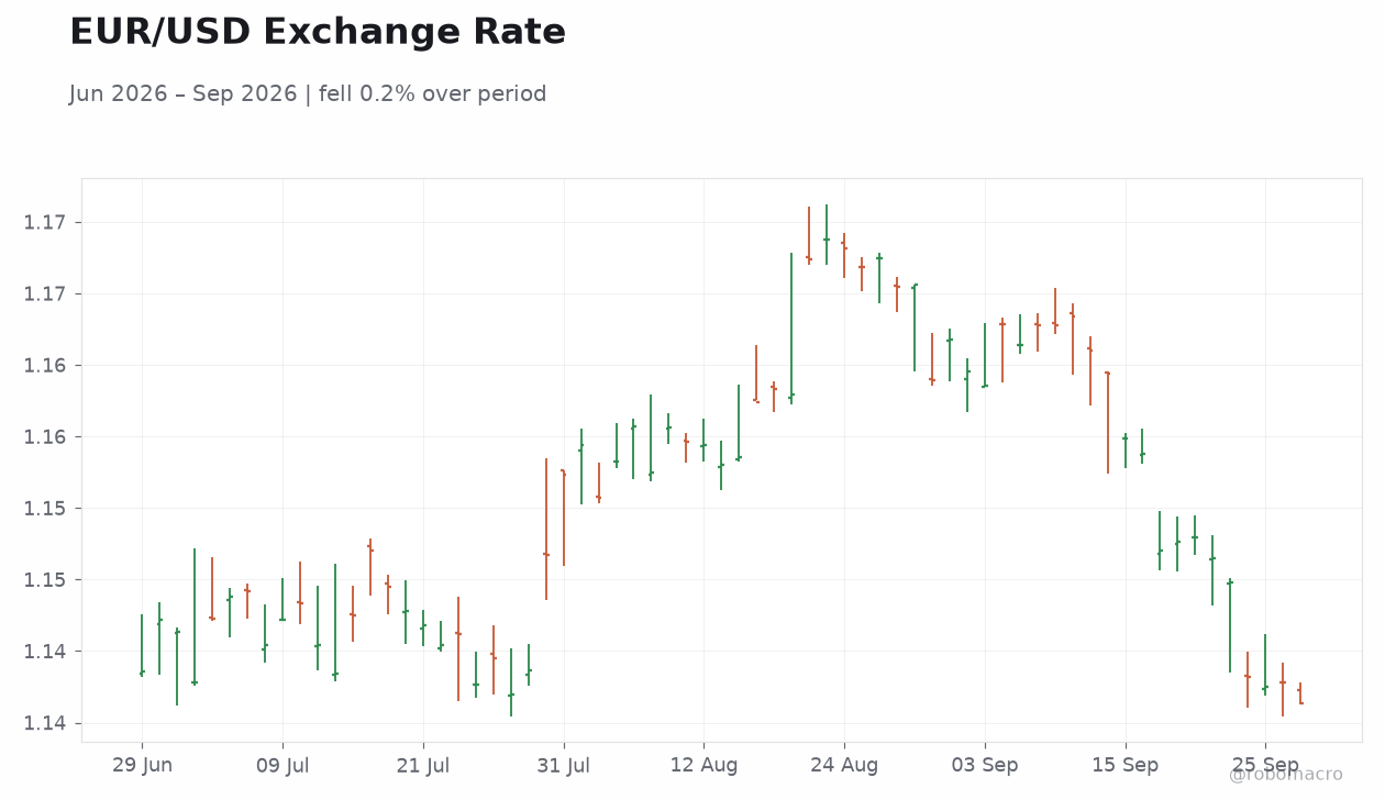 EUR/USD Exchange Rate