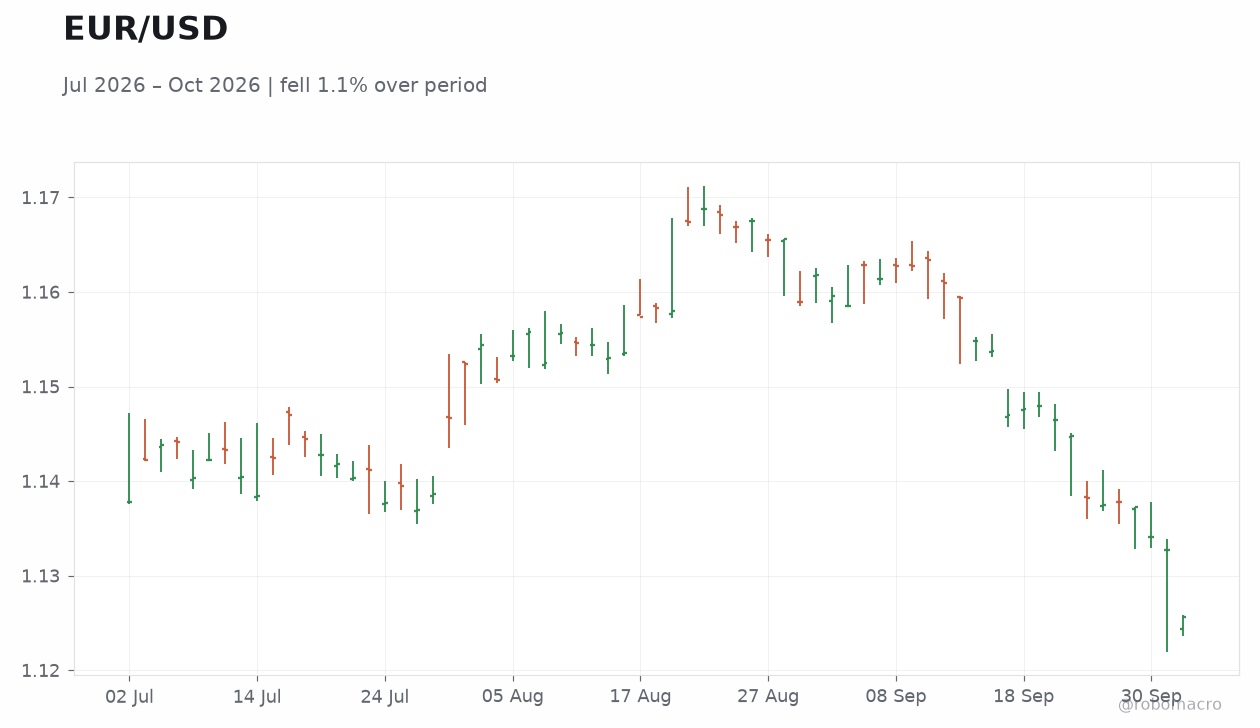 EUR/USD