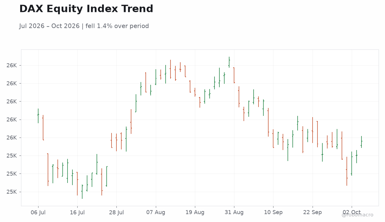 DAX Equity Index Trend