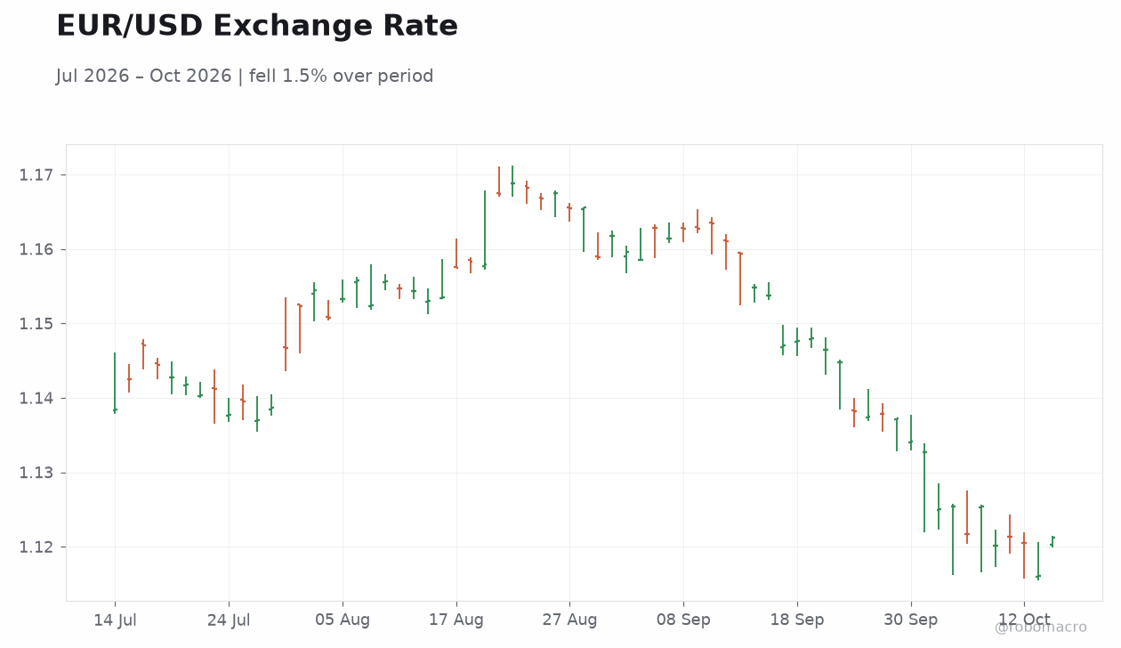 EUR/USD Exchange Rate