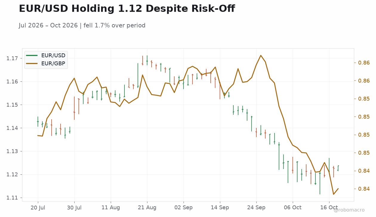 EUR/USD Holding 1.12 Despite Risk-Off