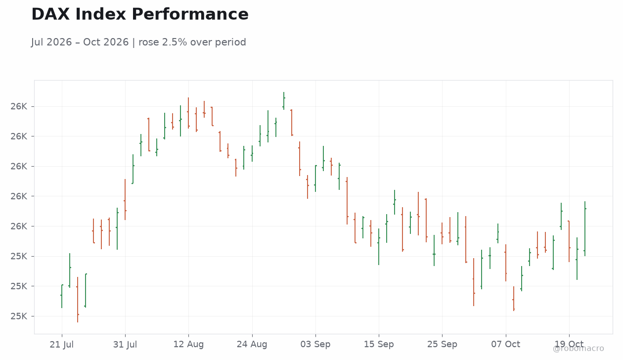 DAX Index Performance