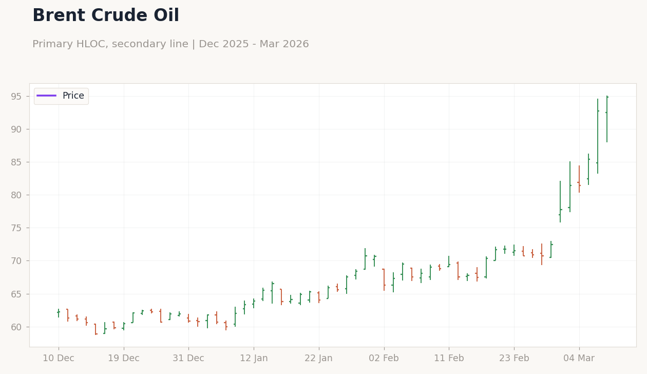 Brent Crude Oil