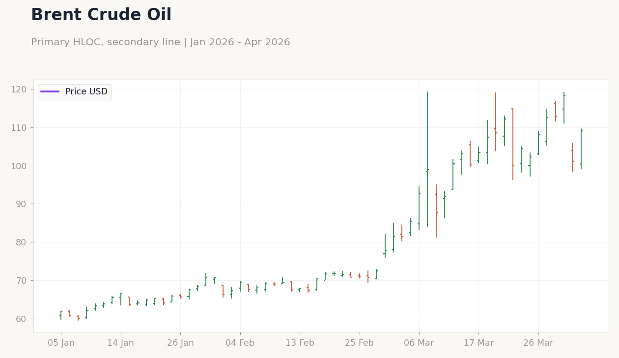 Brent Crude Oil