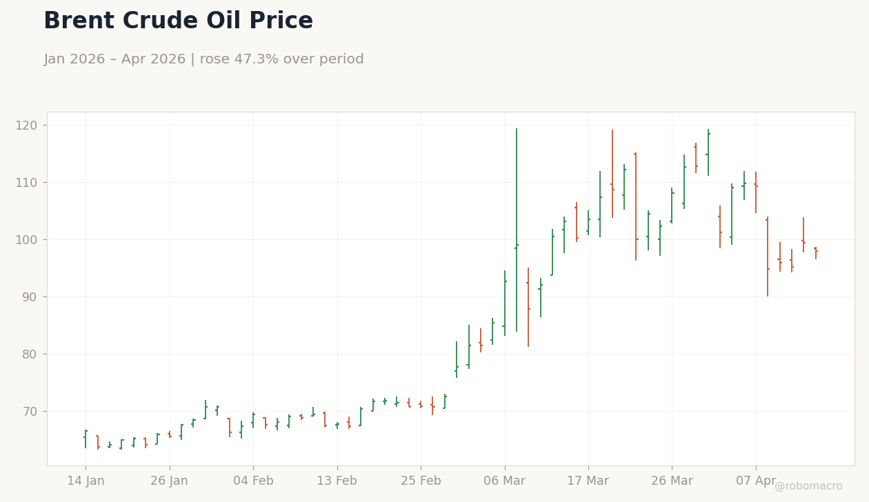 Brent Crude Oil Price
