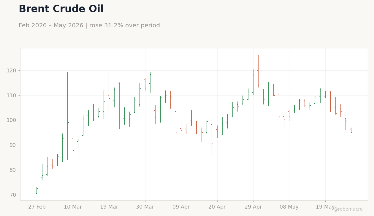 Brent Crude Oil