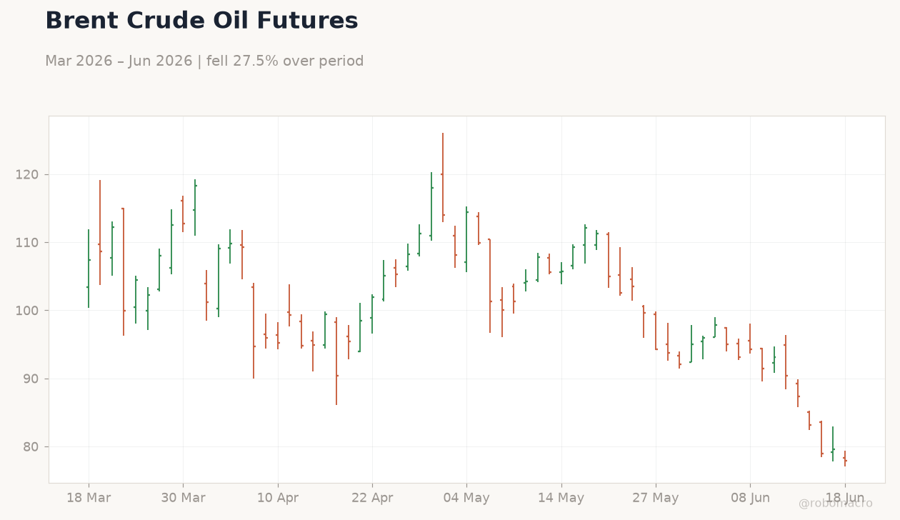 Brent Crude Oil Futures