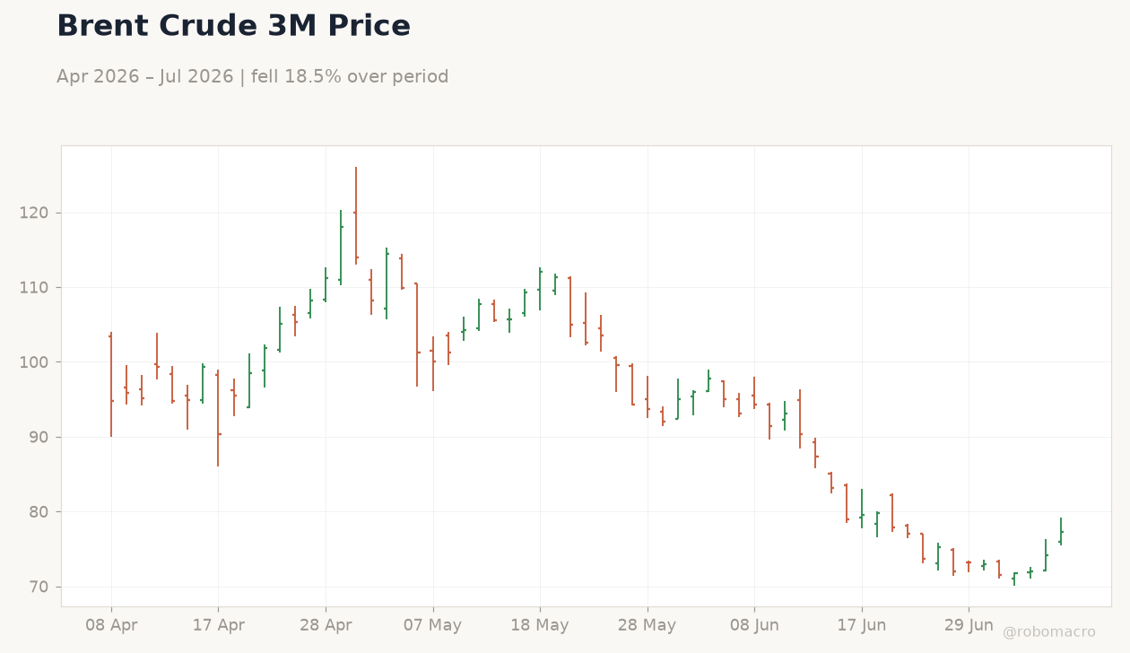 Brent Crude 3M Price