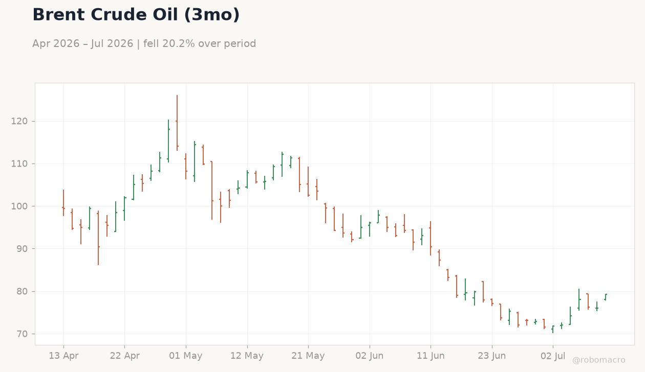 Brent Crude Oil (3mo)
